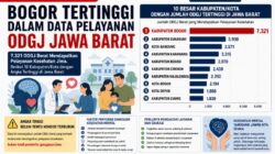 Bogor Tertinggi dalam Data Pelayanan ODGJ Jawa Barat