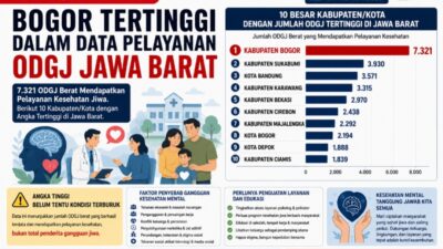 Bogor Tertinggi dalam Data Pelayanan ODGJ Jawa Barat